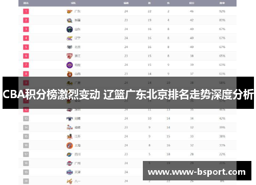 CBA积分榜激烈变动 辽篮广东北京排名走势深度分析